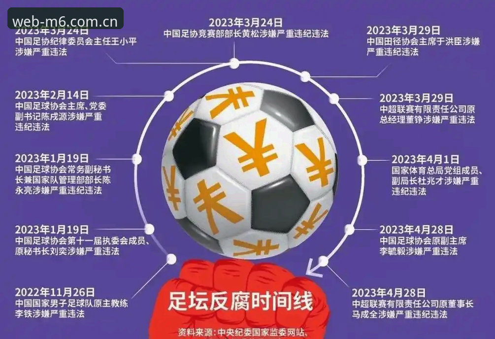 中国足球反腐风暴深度评测：从M6平台视角看足协第三批禁足名单的行业影响